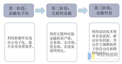 2020年中國(guó)金融科技行業(yè)發(fā)展現(xiàn)狀 監(jiān)管政策逐步完善下的唐山軟件開發(fā)實(shí)踐